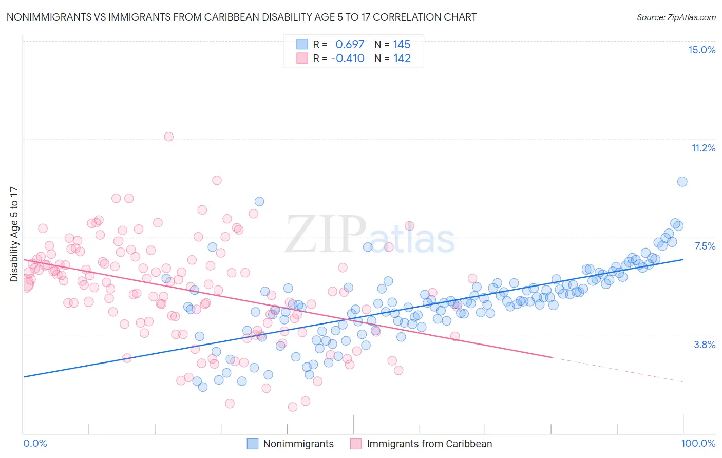 Nonimmigrants vs Immigrants from Caribbean Disability Age 5 to 17