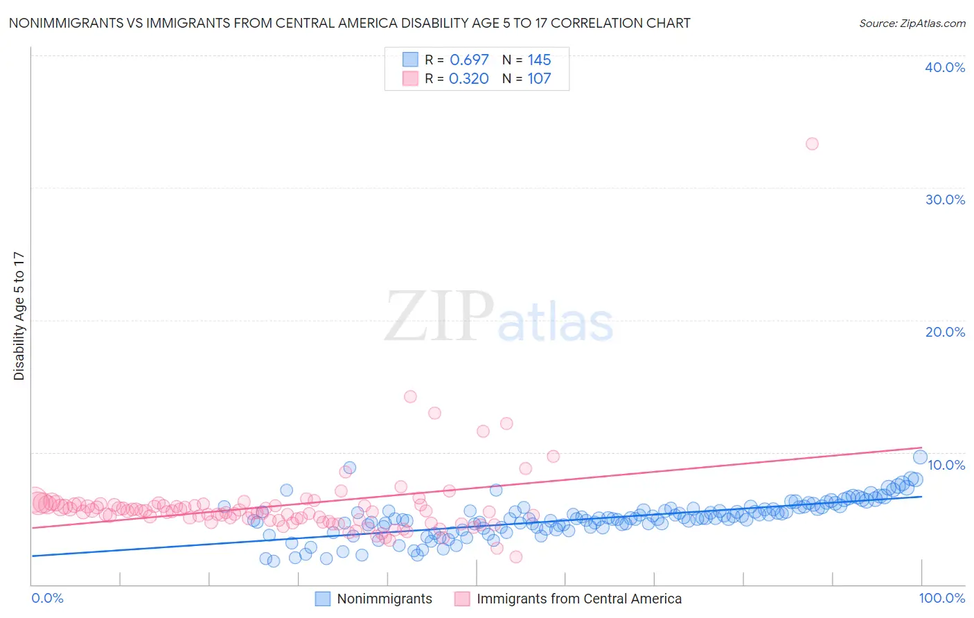 Nonimmigrants vs Immigrants from Central America Disability Age 5 to 17