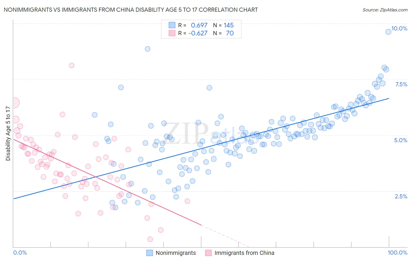 Nonimmigrants vs Immigrants from China Disability Age 5 to 17