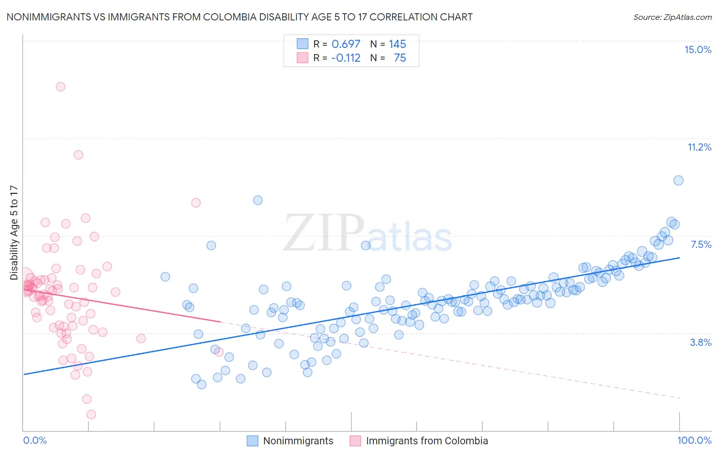 Nonimmigrants vs Immigrants from Colombia Disability Age 5 to 17