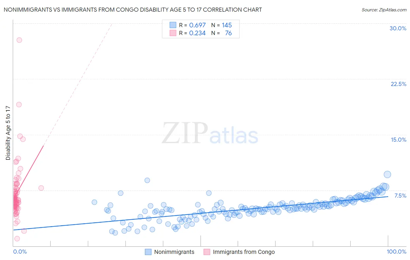 Nonimmigrants vs Immigrants from Congo Disability Age 5 to 17