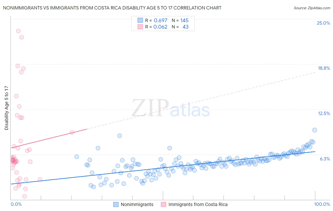 Nonimmigrants vs Immigrants from Costa Rica Disability Age 5 to 17