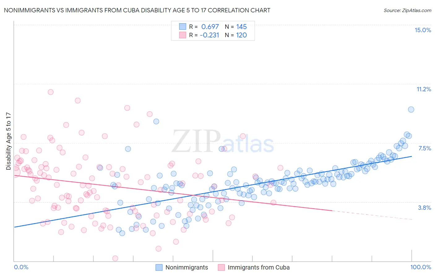 Nonimmigrants vs Immigrants from Cuba Disability Age 5 to 17