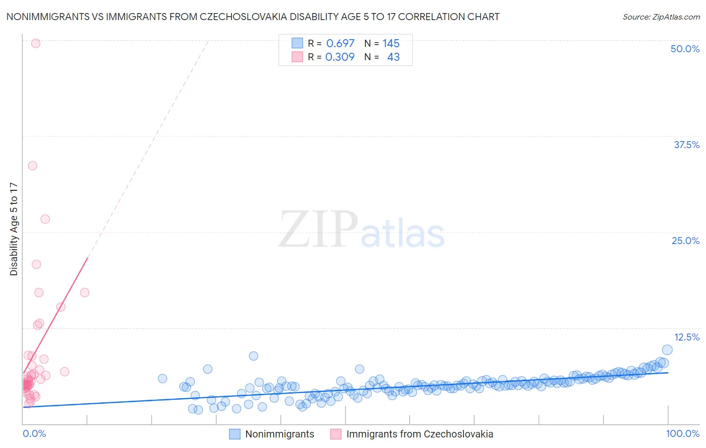 Nonimmigrants vs Immigrants from Czechoslovakia Disability Age 5 to 17