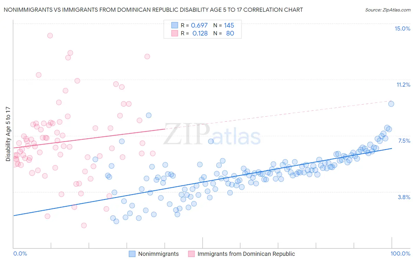 Nonimmigrants vs Immigrants from Dominican Republic Disability Age 5 to 17