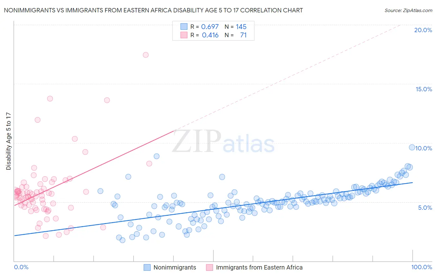 Nonimmigrants vs Immigrants from Eastern Africa Disability Age 5 to 17