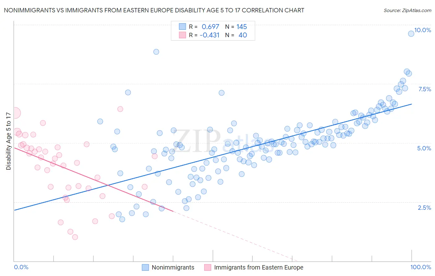 Nonimmigrants vs Immigrants from Eastern Europe Disability Age 5 to 17