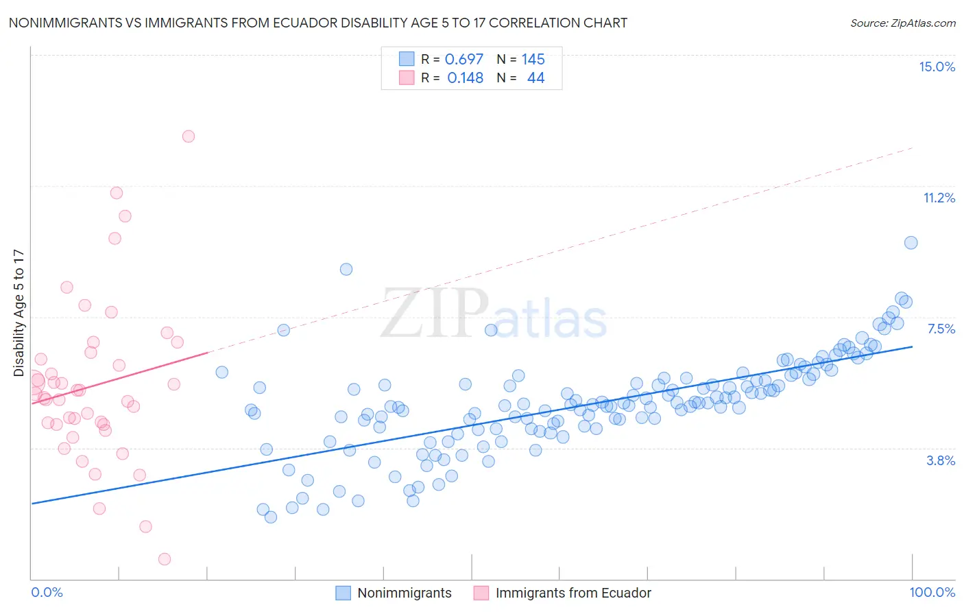 Nonimmigrants vs Immigrants from Ecuador Disability Age 5 to 17