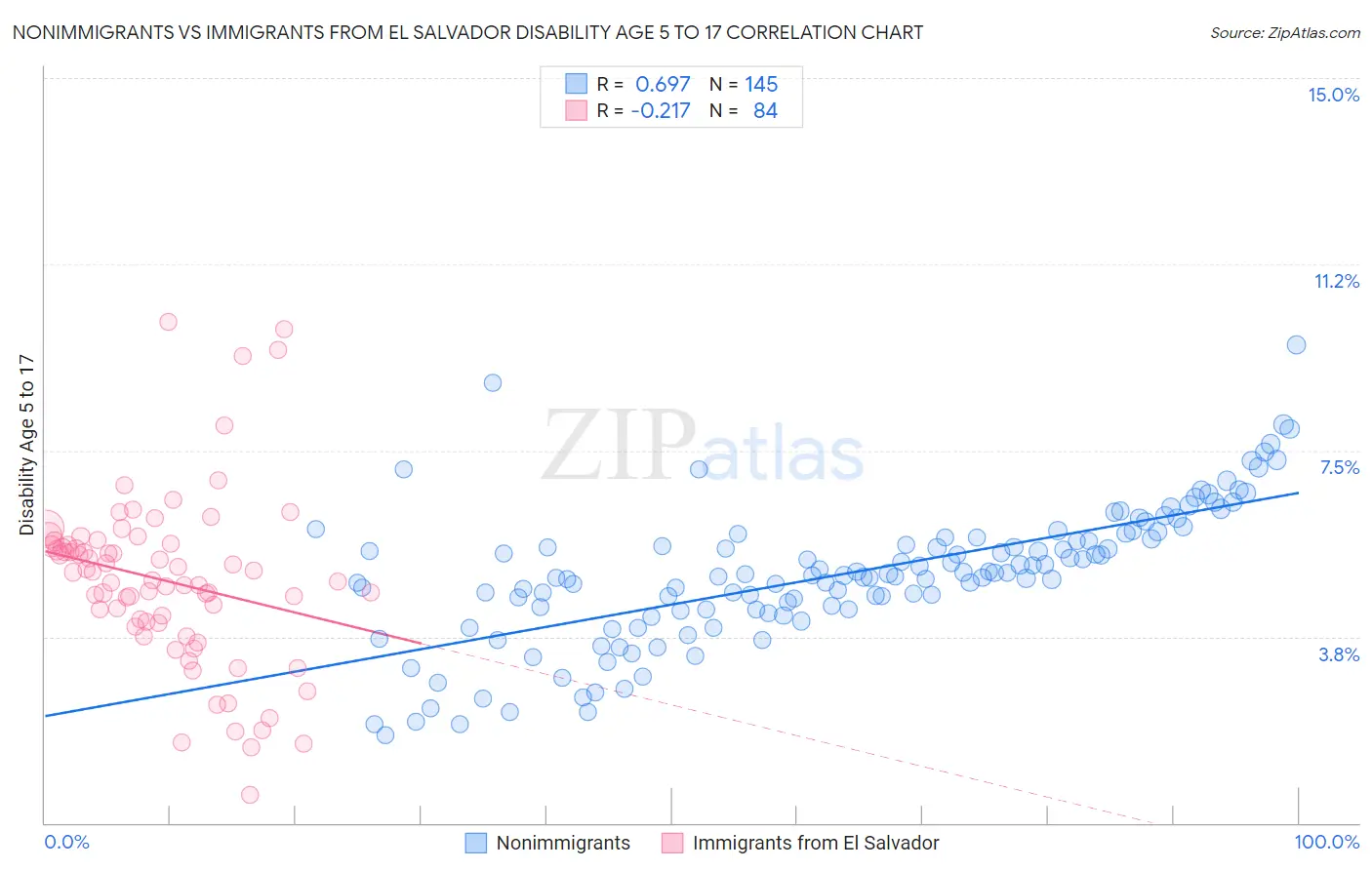 Nonimmigrants vs Immigrants from El Salvador Disability Age 5 to 17