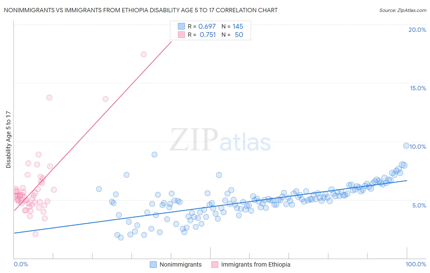 Nonimmigrants vs Immigrants from Ethiopia Disability Age 5 to 17