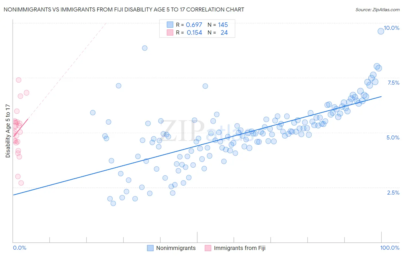 Nonimmigrants vs Immigrants from Fiji Disability Age 5 to 17