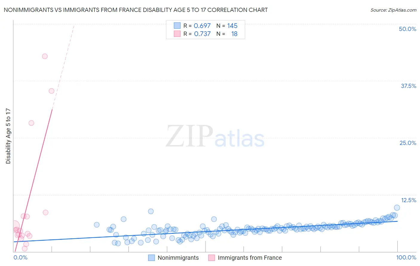 Nonimmigrants vs Immigrants from France Disability Age 5 to 17