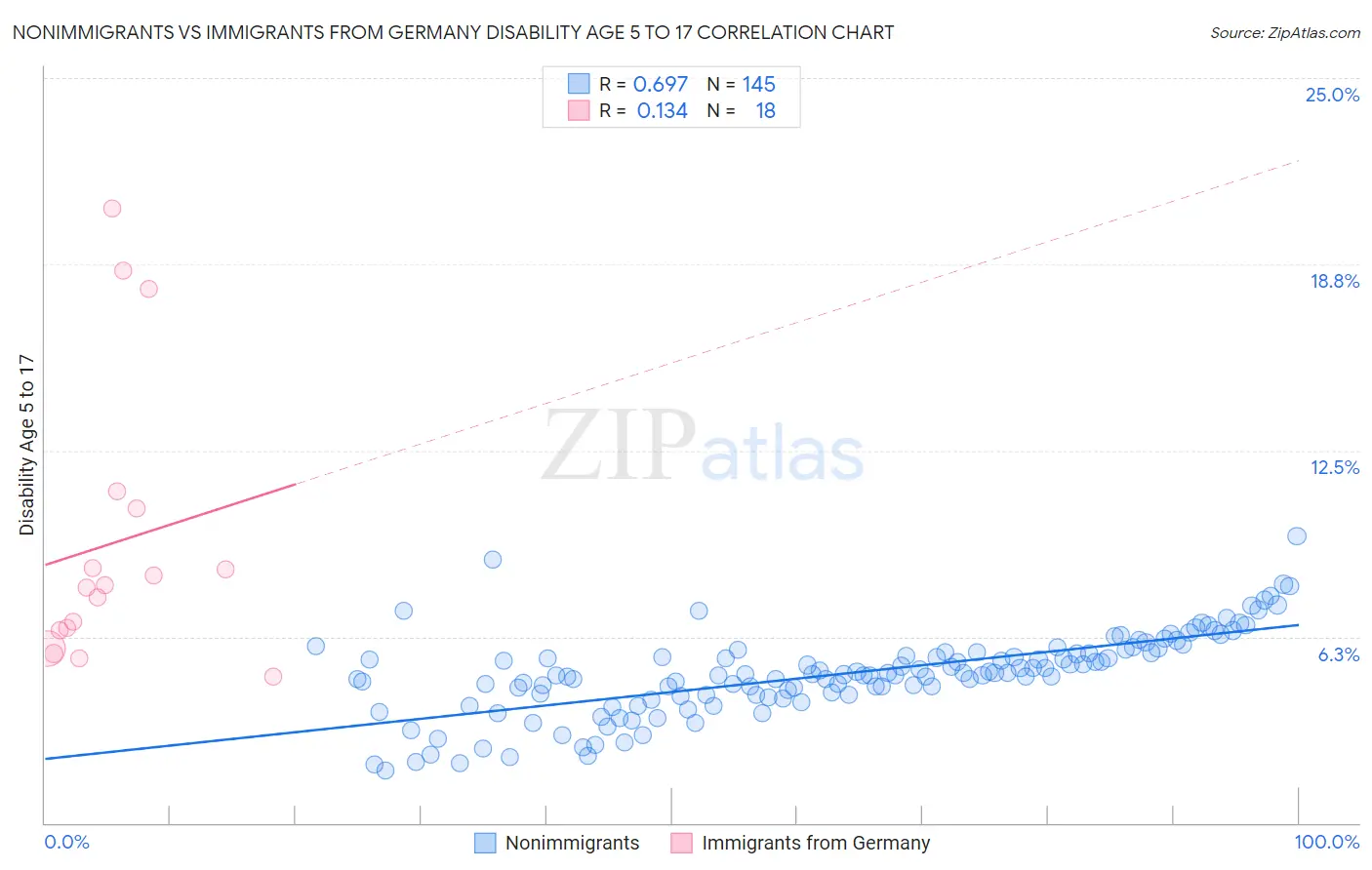 Nonimmigrants vs Immigrants from Germany Disability Age 5 to 17