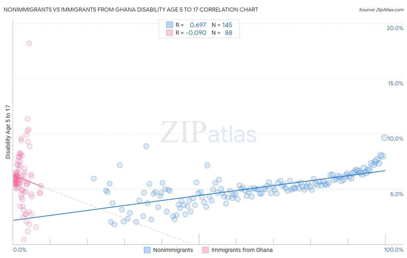 Nonimmigrants vs Immigrants from Ghana Disability Age 5 to 17