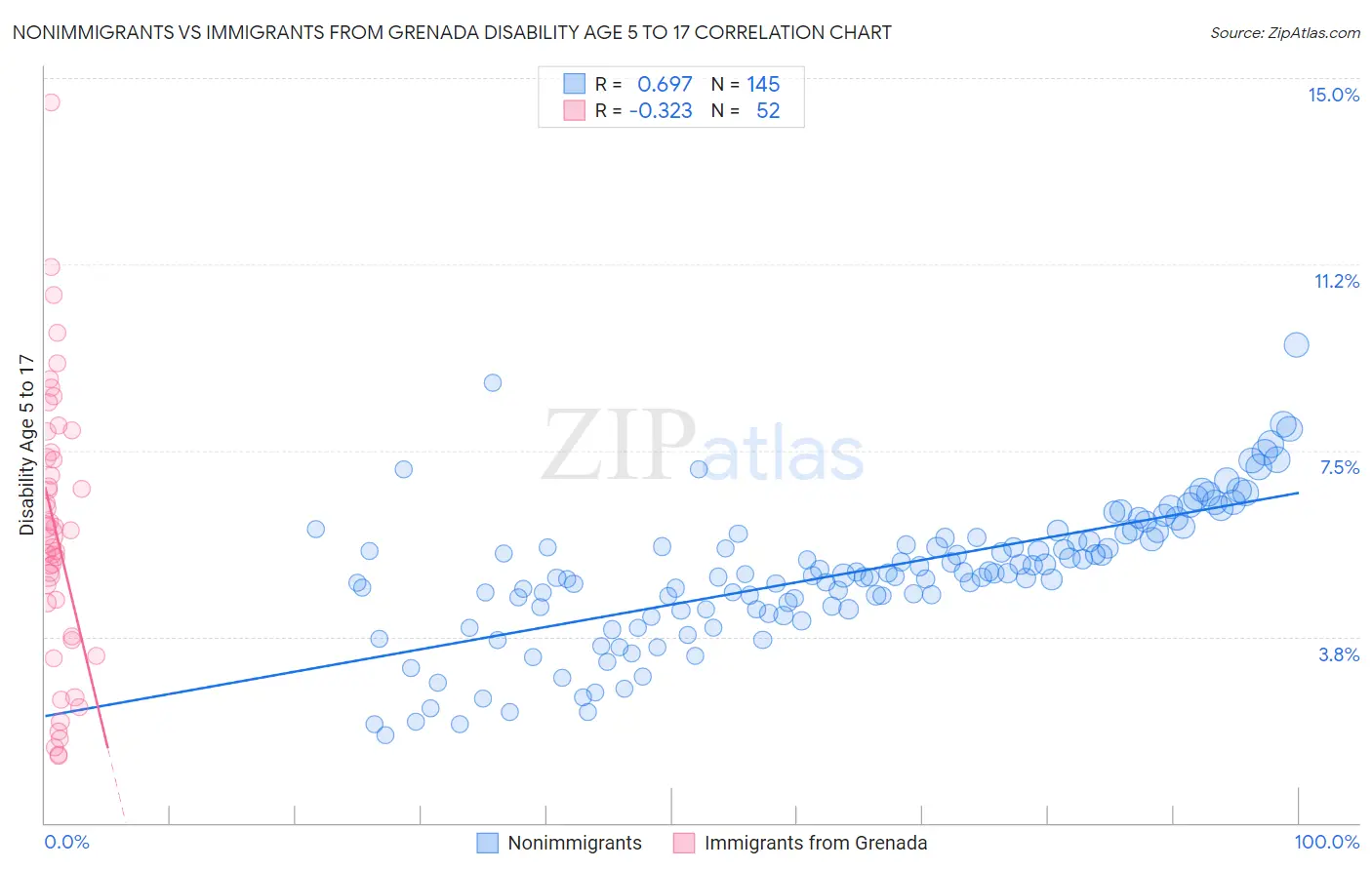 Nonimmigrants vs Immigrants from Grenada Disability Age 5 to 17