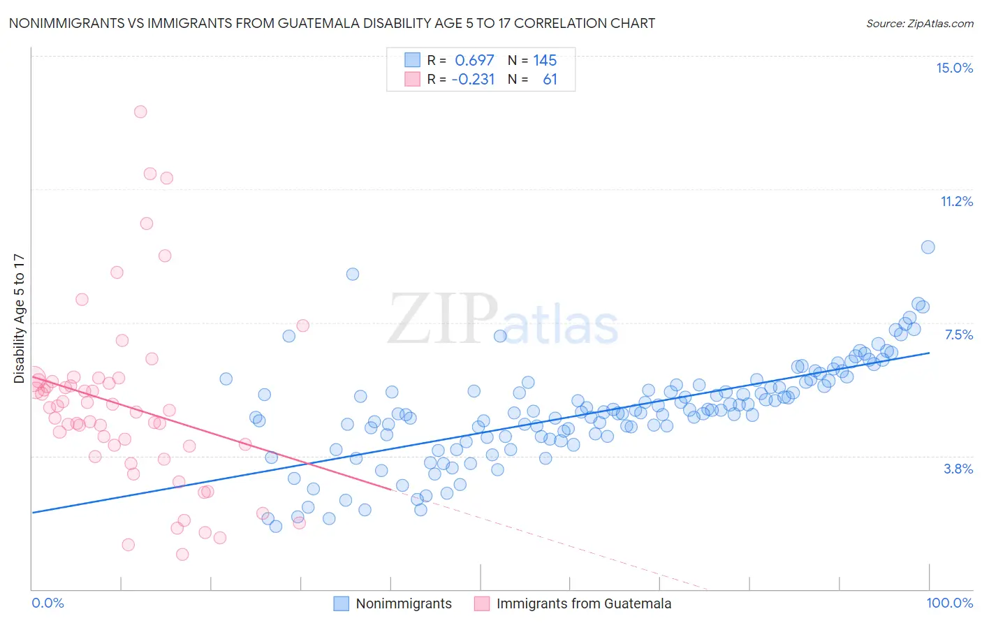 Nonimmigrants vs Immigrants from Guatemala Disability Age 5 to 17