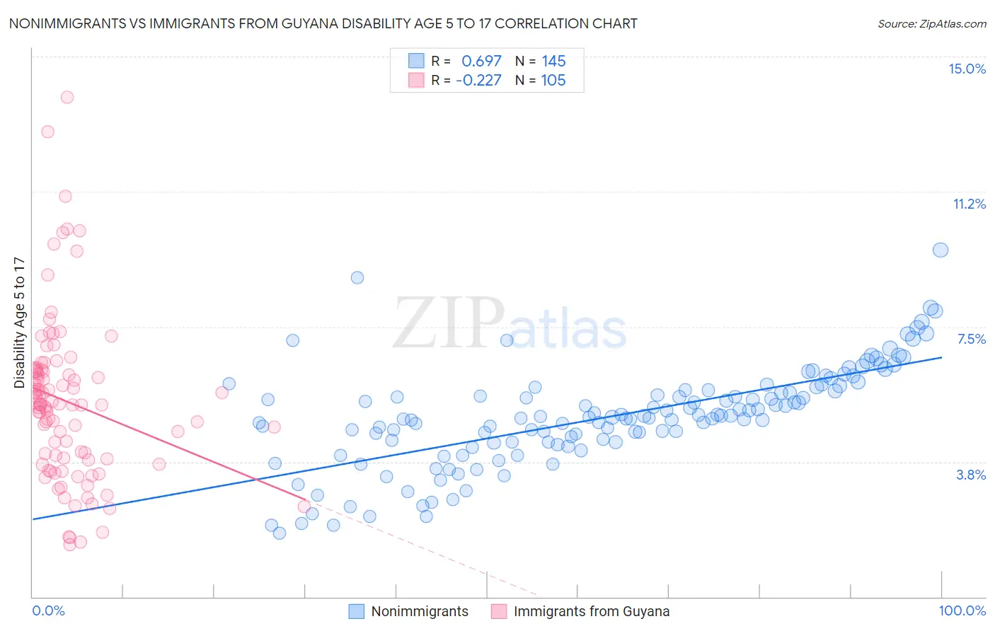 Nonimmigrants vs Immigrants from Guyana Disability Age 5 to 17