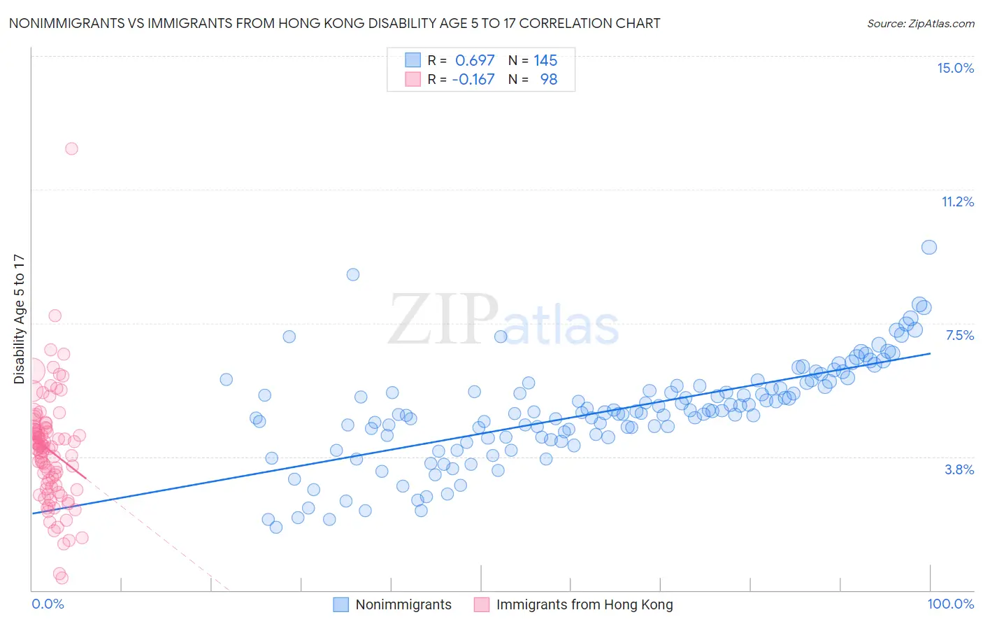 Nonimmigrants vs Immigrants from Hong Kong Disability Age 5 to 17