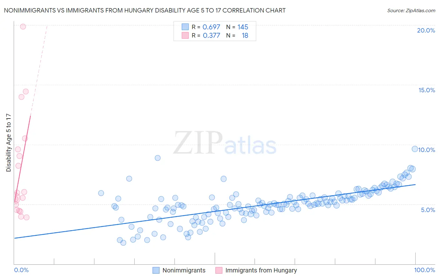 Nonimmigrants vs Immigrants from Hungary Disability Age 5 to 17