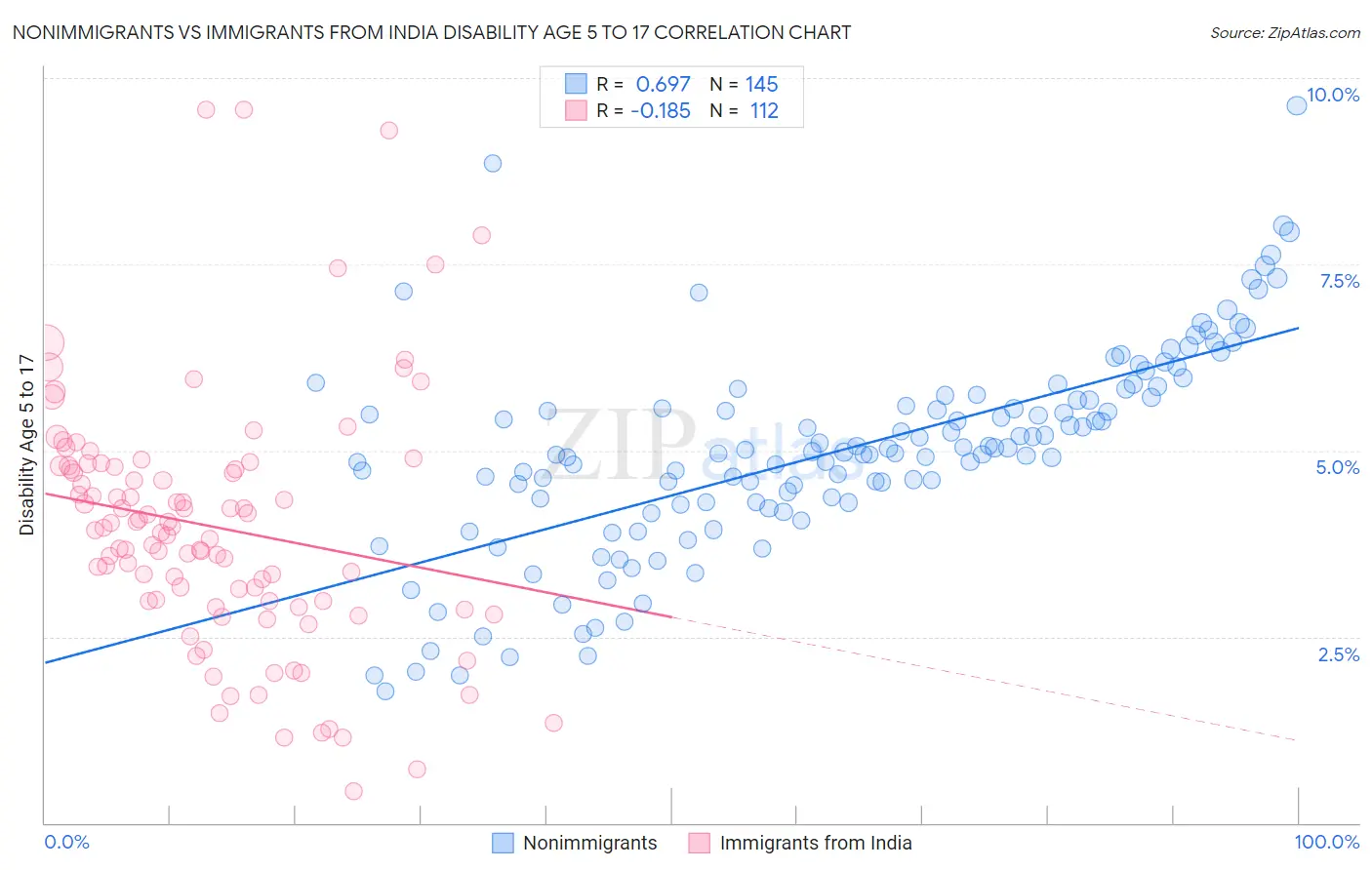 Nonimmigrants vs Immigrants from India Disability Age 5 to 17