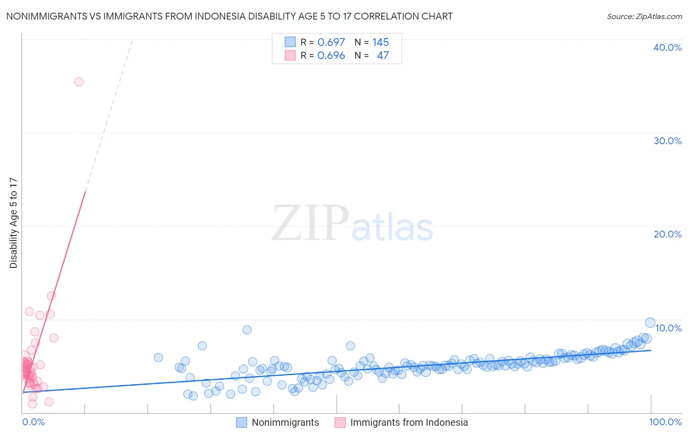 Nonimmigrants vs Immigrants from Indonesia Disability Age 5 to 17