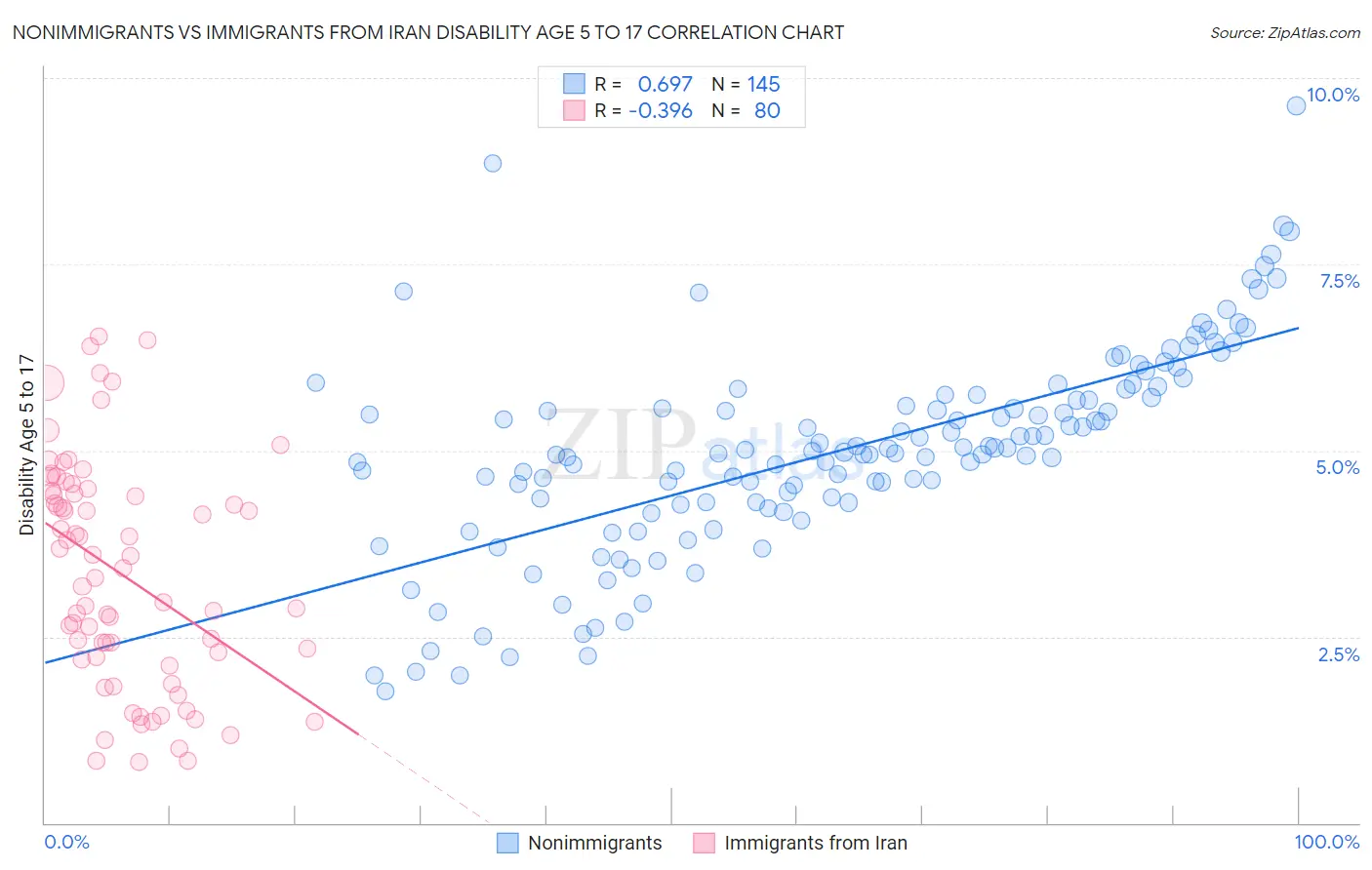 Nonimmigrants vs Immigrants from Iran Disability Age 5 to 17