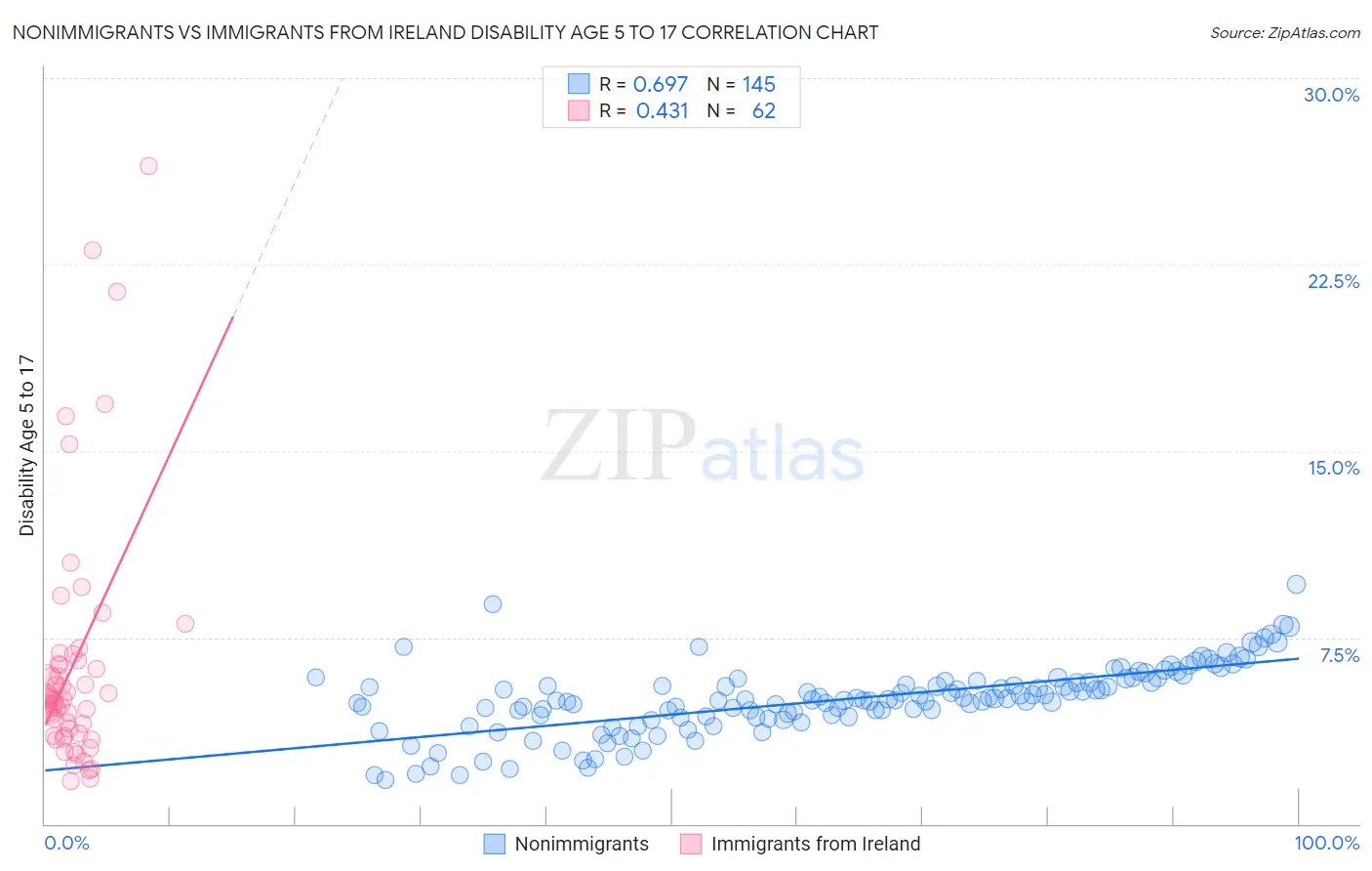 Nonimmigrants vs Immigrants from Ireland Disability Age 5 to 17