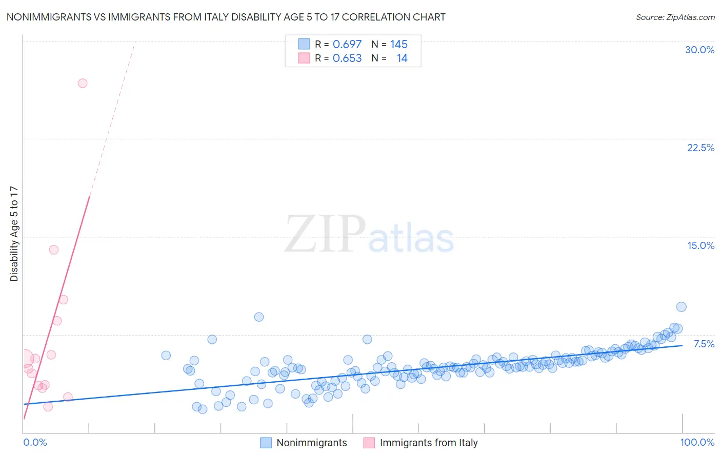Nonimmigrants vs Immigrants from Italy Disability Age 5 to 17