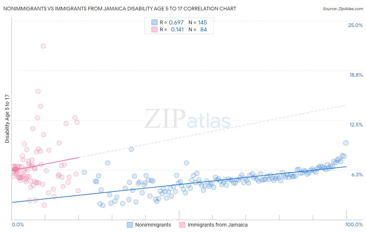 Nonimmigrants vs Immigrants from Jamaica Disability Age 5 to 17