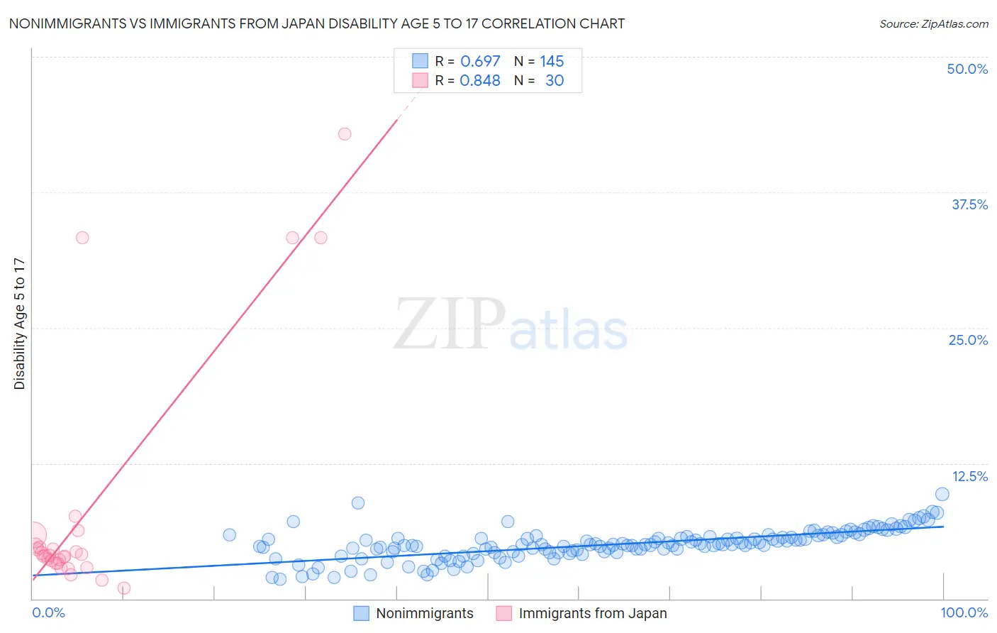 Nonimmigrants vs Immigrants from Japan Disability Age 5 to 17