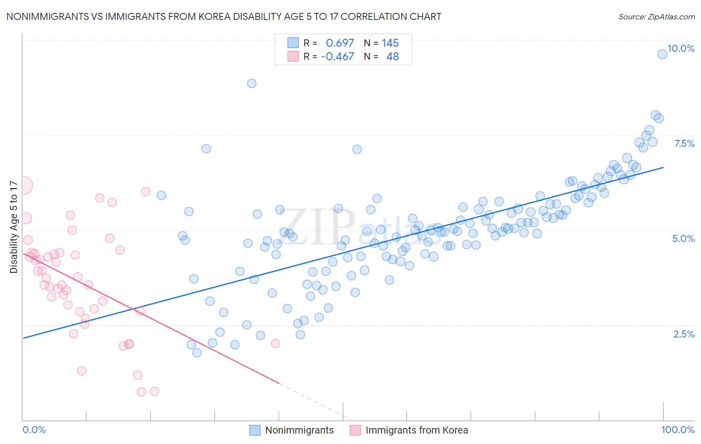 Nonimmigrants vs Immigrants from Korea Disability Age 5 to 17