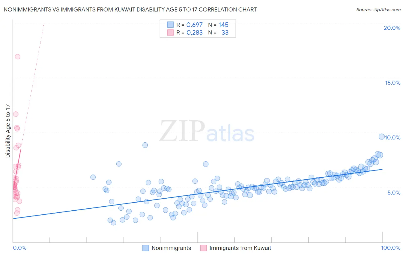 Nonimmigrants vs Immigrants from Kuwait Disability Age 5 to 17