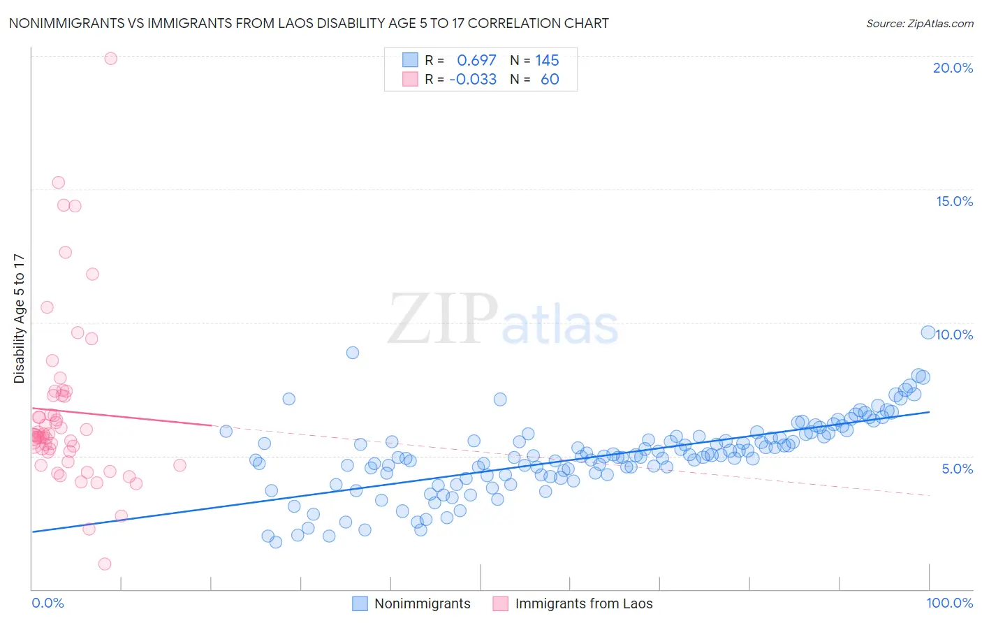 Nonimmigrants vs Immigrants from Laos Disability Age 5 to 17