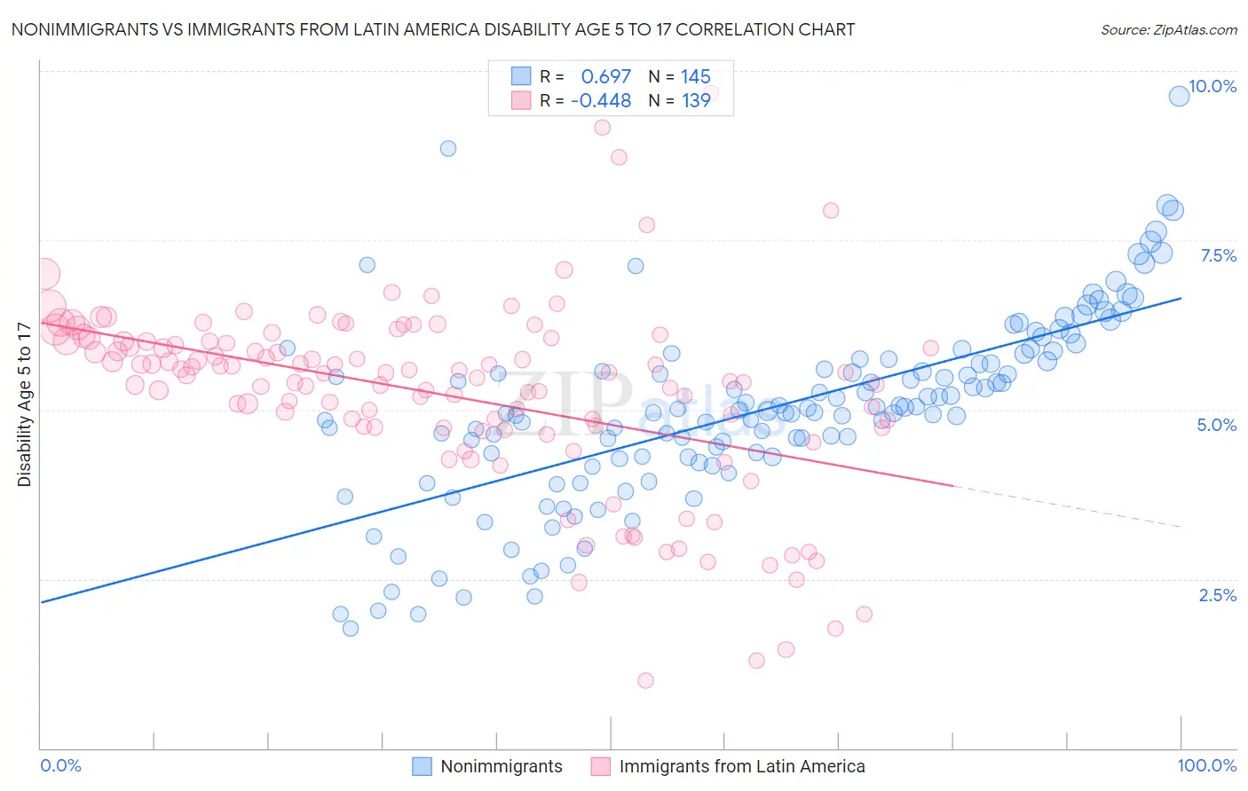 Nonimmigrants vs Immigrants from Latin America Disability Age 5 to 17