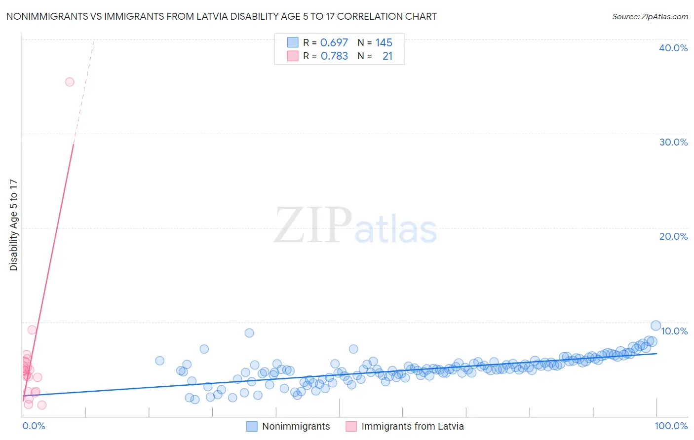 Nonimmigrants vs Immigrants from Latvia Disability Age 5 to 17