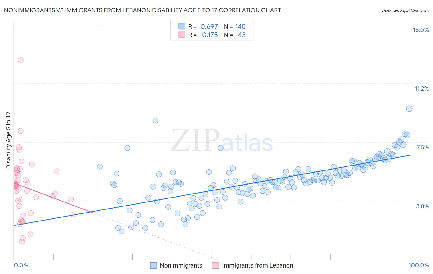 Nonimmigrants vs Immigrants from Lebanon Disability Age 5 to 17