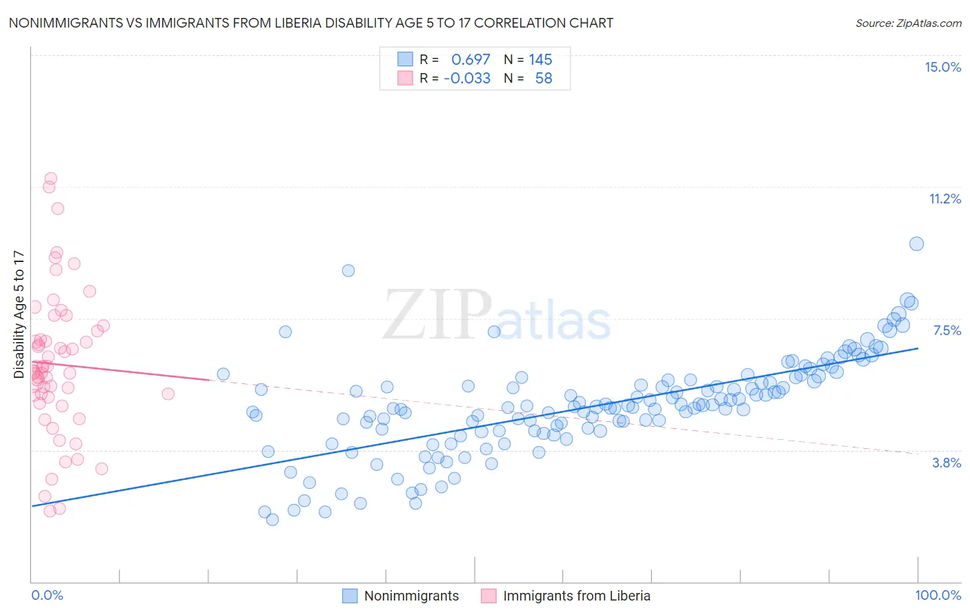 Nonimmigrants vs Immigrants from Liberia Disability Age 5 to 17