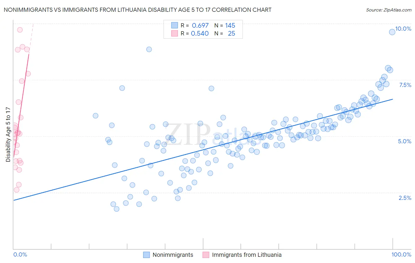 Nonimmigrants vs Immigrants from Lithuania Disability Age 5 to 17