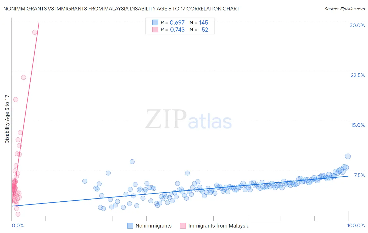 Nonimmigrants vs Immigrants from Malaysia Disability Age 5 to 17