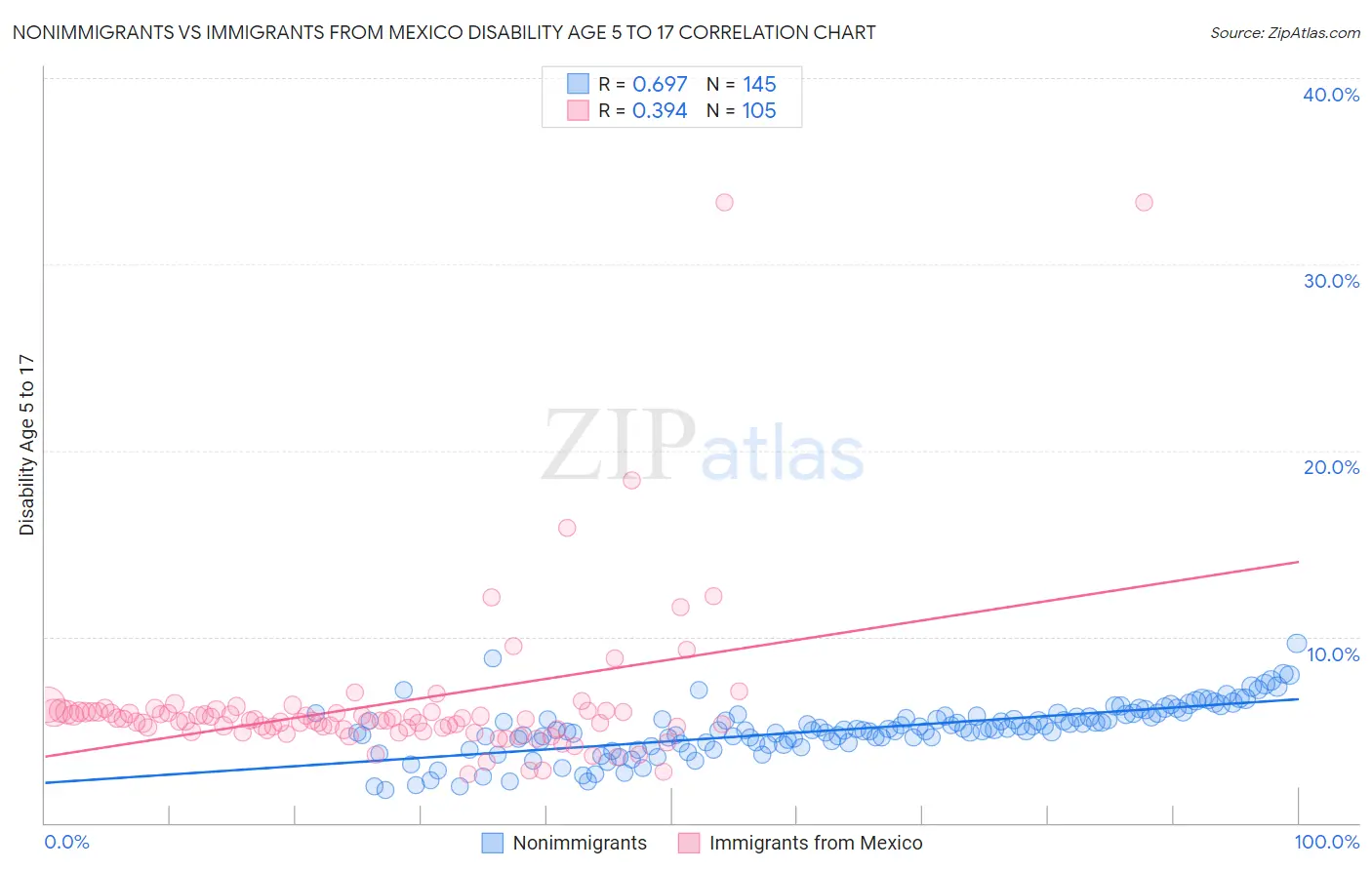 Nonimmigrants vs Immigrants from Mexico Disability Age 5 to 17