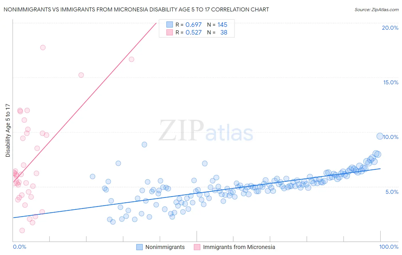 Nonimmigrants vs Immigrants from Micronesia Disability Age 5 to 17