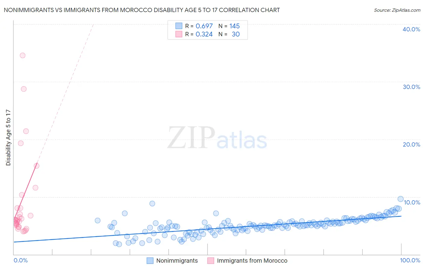 Nonimmigrants vs Immigrants from Morocco Disability Age 5 to 17