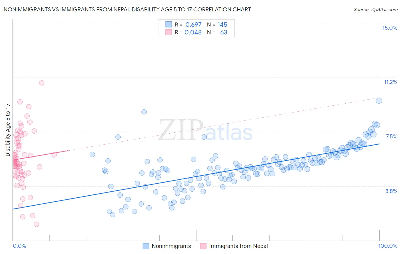 Nonimmigrants vs Immigrants from Nepal Disability Age 5 to 17