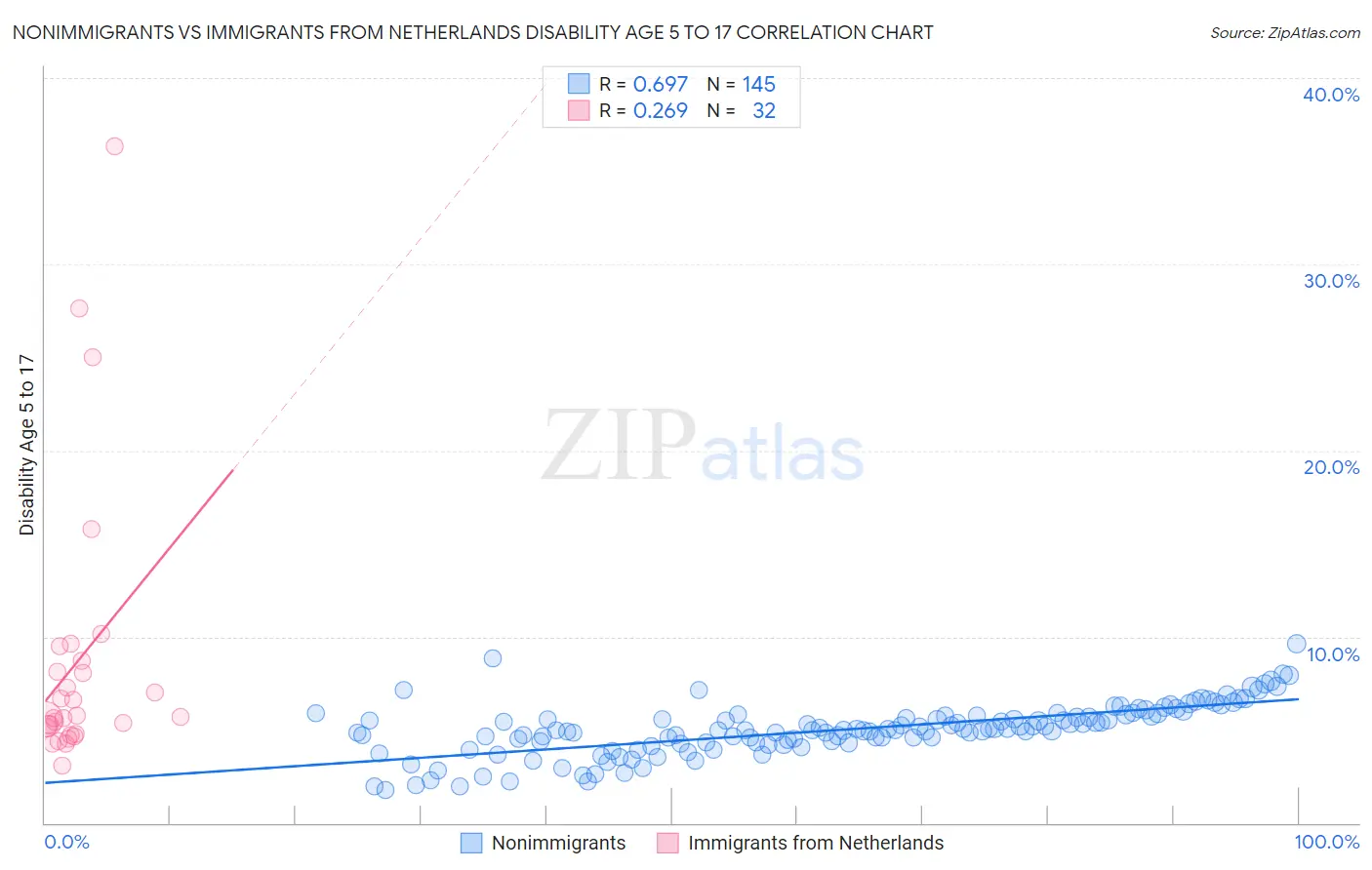 Nonimmigrants vs Immigrants from Netherlands Disability Age 5 to 17