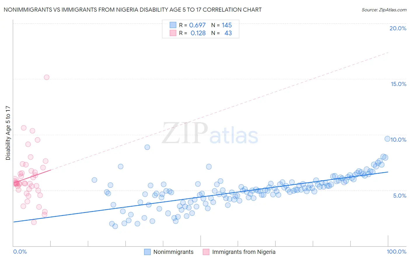 Nonimmigrants vs Immigrants from Nigeria Disability Age 5 to 17