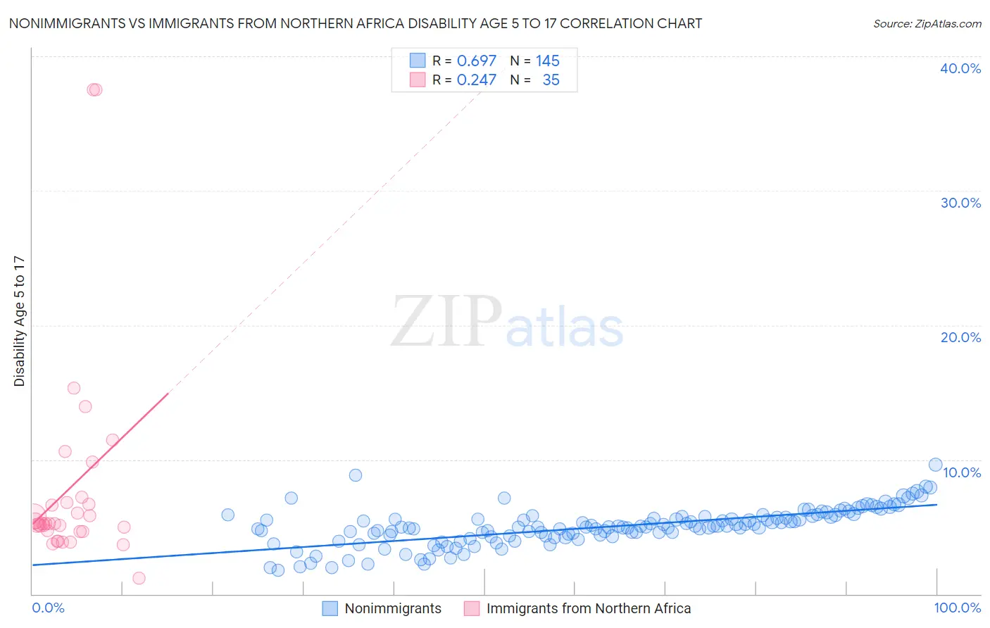 Nonimmigrants vs Immigrants from Northern Africa Disability Age 5 to 17