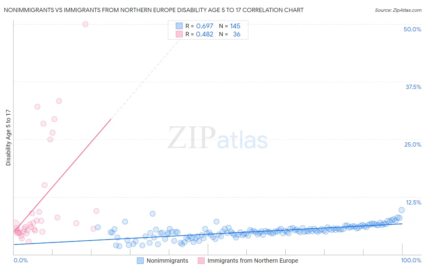 Nonimmigrants vs Immigrants from Northern Europe Disability Age 5 to 17