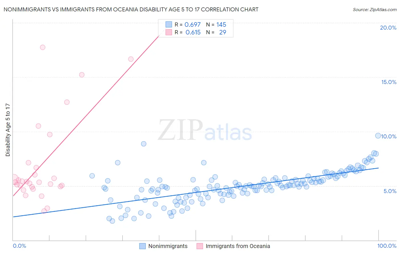 Nonimmigrants vs Immigrants from Oceania Disability Age 5 to 17