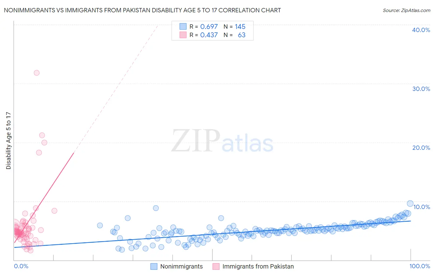 Nonimmigrants vs Immigrants from Pakistan Disability Age 5 to 17