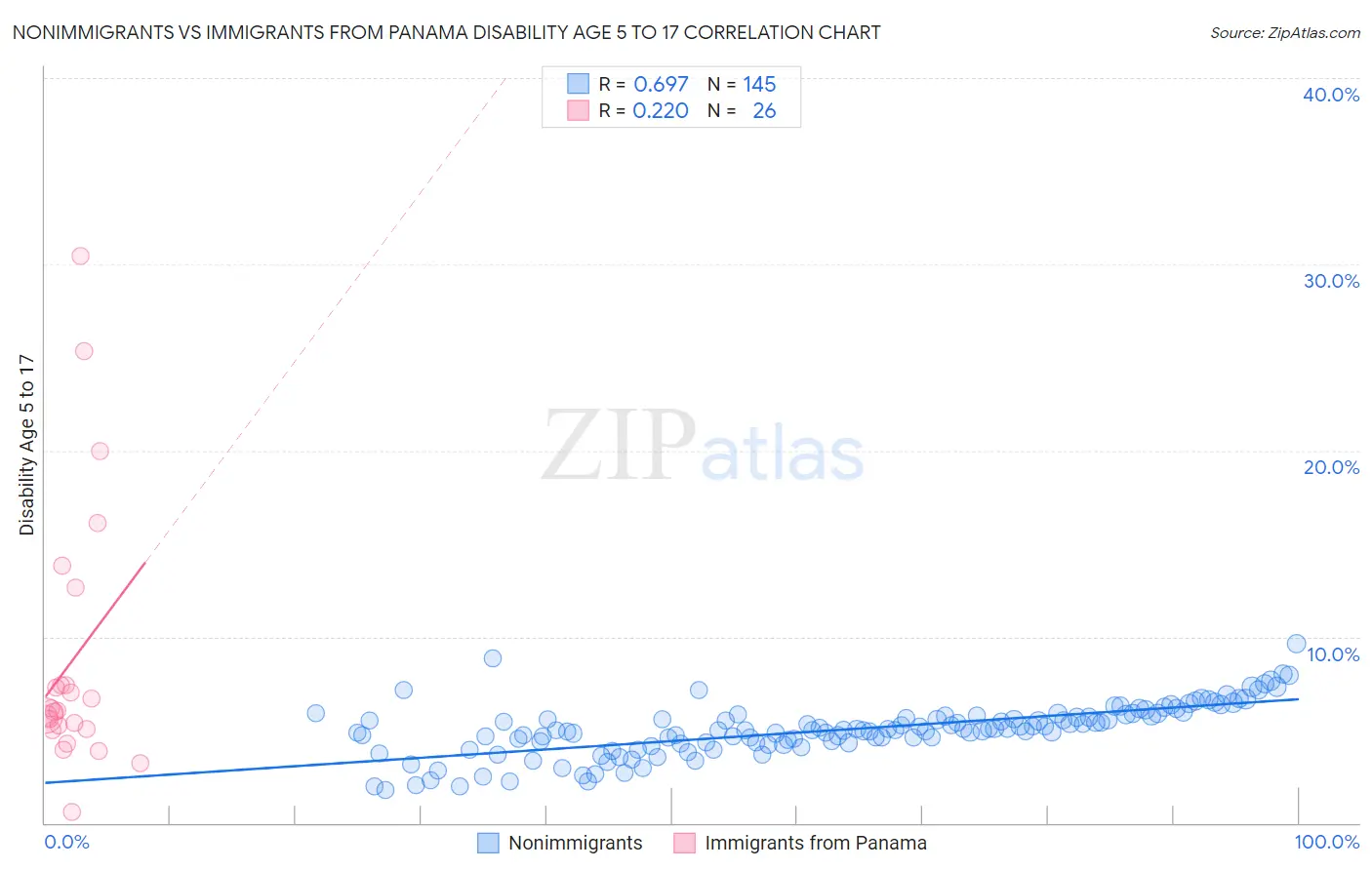 Nonimmigrants vs Immigrants from Panama Disability Age 5 to 17